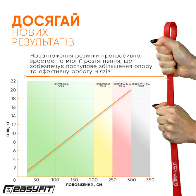 цена на резиновая петля EasyFit 2-15 кг красная